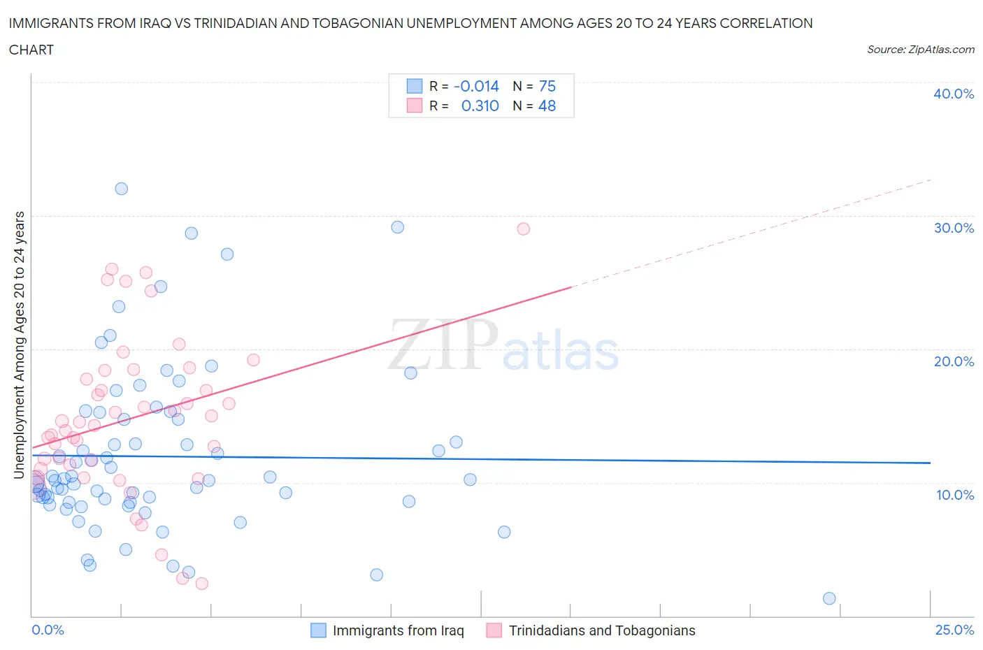 Immigrants from Iraq vs Trinidadian and Tobagonian Unemployment Among Ages 20 to 24 years