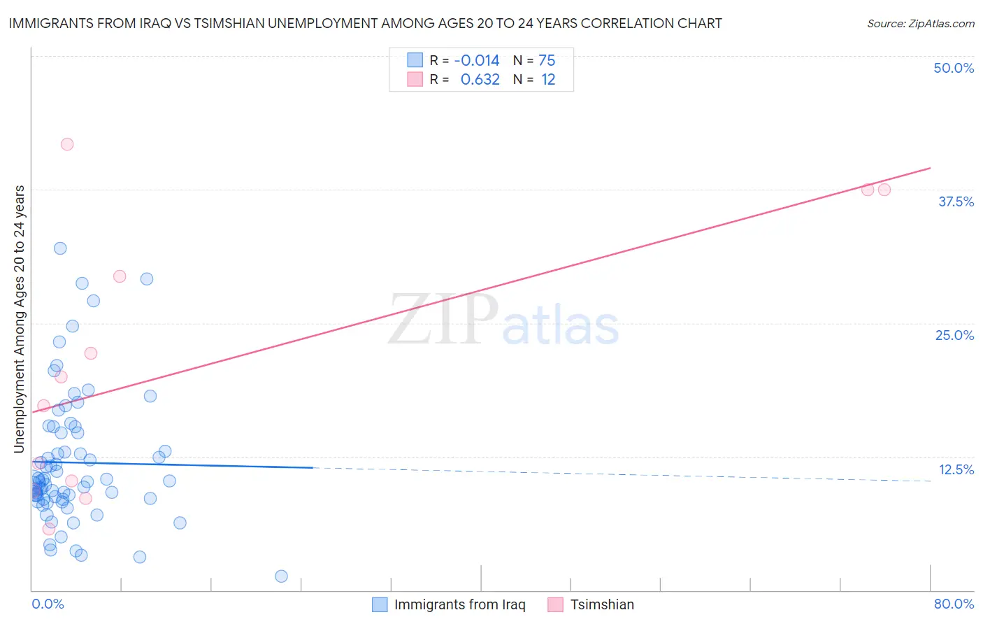 Immigrants from Iraq vs Tsimshian Unemployment Among Ages 20 to 24 years