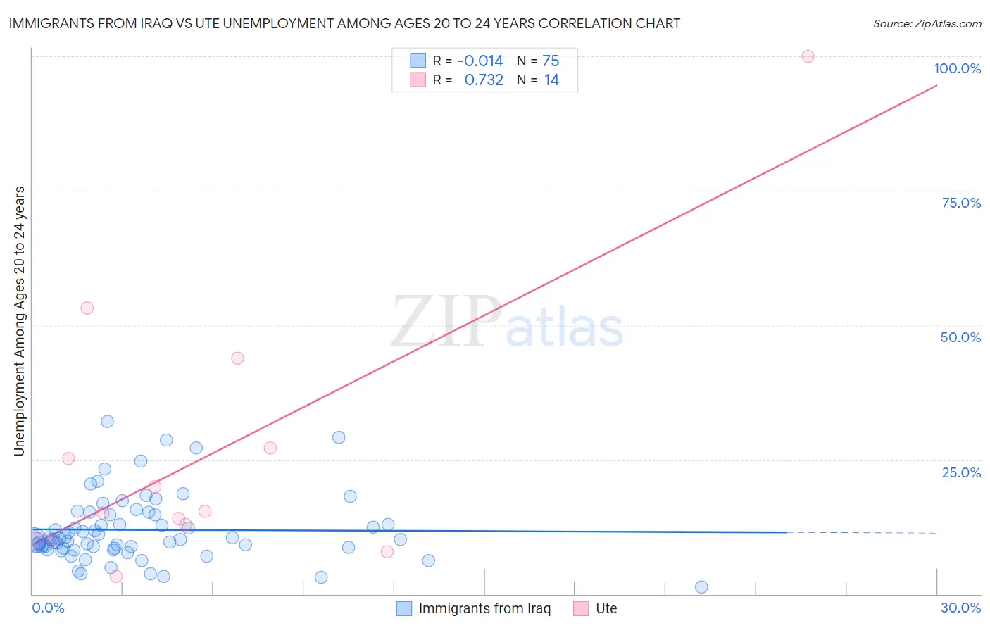 Immigrants from Iraq vs Ute Unemployment Among Ages 20 to 24 years
