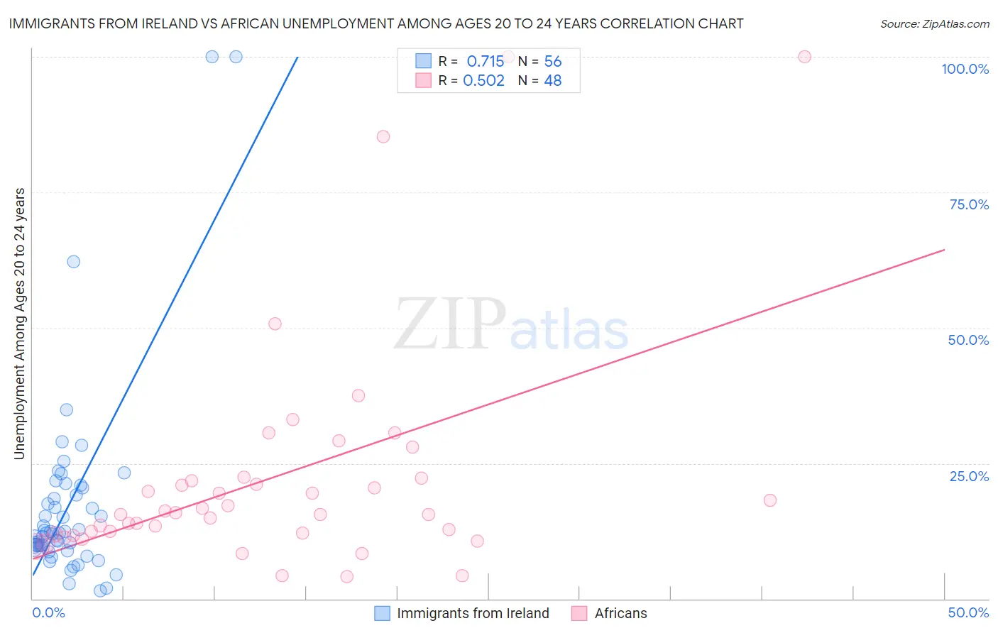 Immigrants from Ireland vs African Unemployment Among Ages 20 to 24 years