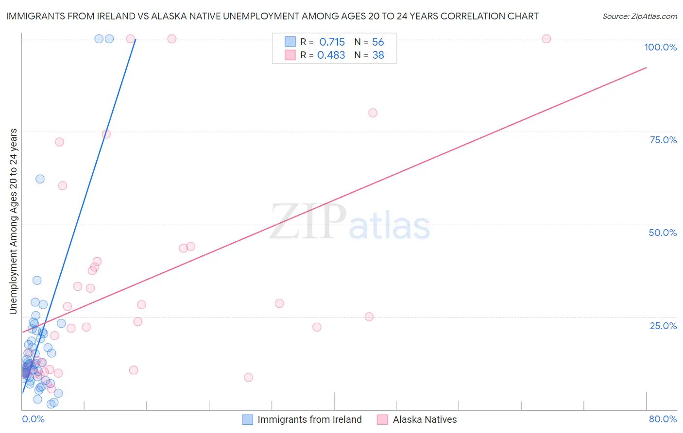 Immigrants from Ireland vs Alaska Native Unemployment Among Ages 20 to 24 years