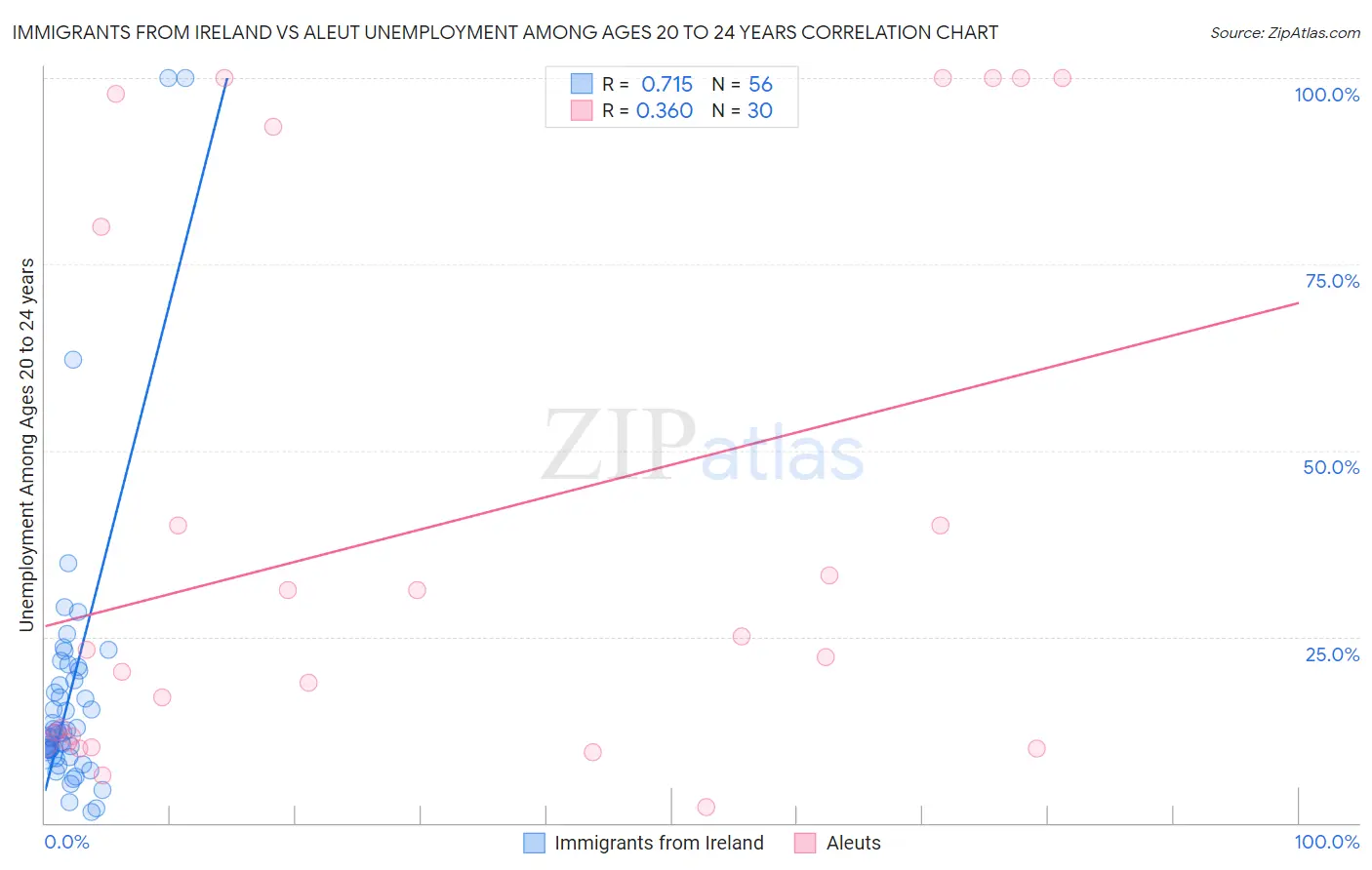 Immigrants from Ireland vs Aleut Unemployment Among Ages 20 to 24 years