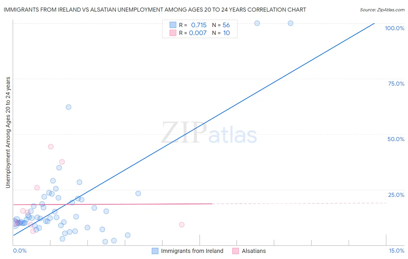 Immigrants from Ireland vs Alsatian Unemployment Among Ages 20 to 24 years