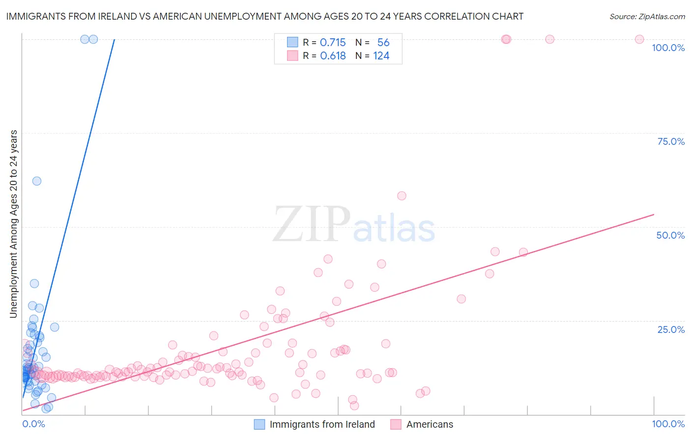Immigrants from Ireland vs American Unemployment Among Ages 20 to 24 years