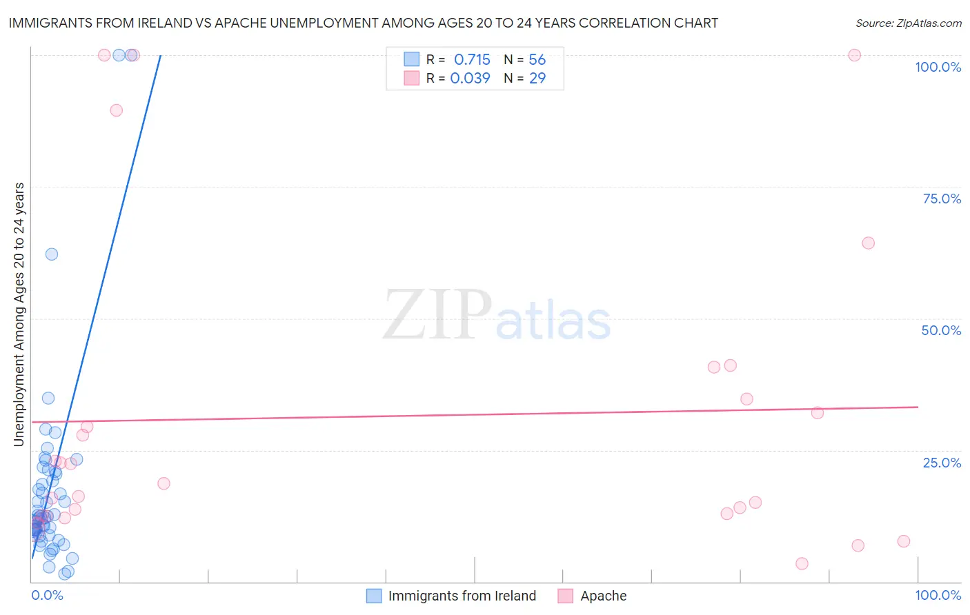 Immigrants from Ireland vs Apache Unemployment Among Ages 20 to 24 years