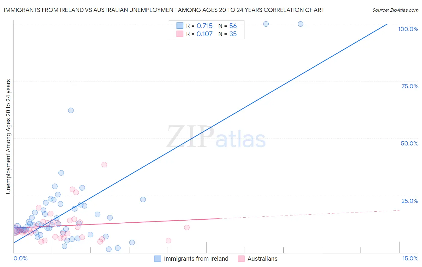 Immigrants from Ireland vs Australian Unemployment Among Ages 20 to 24 years