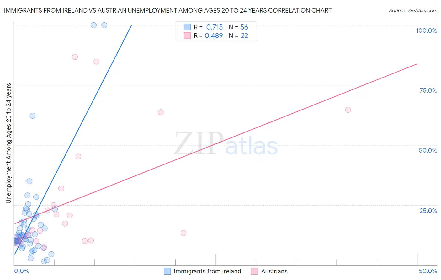 Immigrants from Ireland vs Austrian Unemployment Among Ages 20 to 24 years