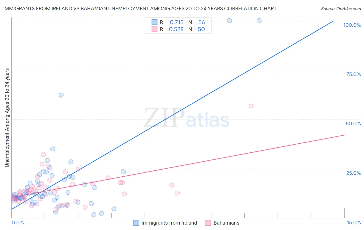 Immigrants from Ireland vs Bahamian Unemployment Among Ages 20 to 24 years