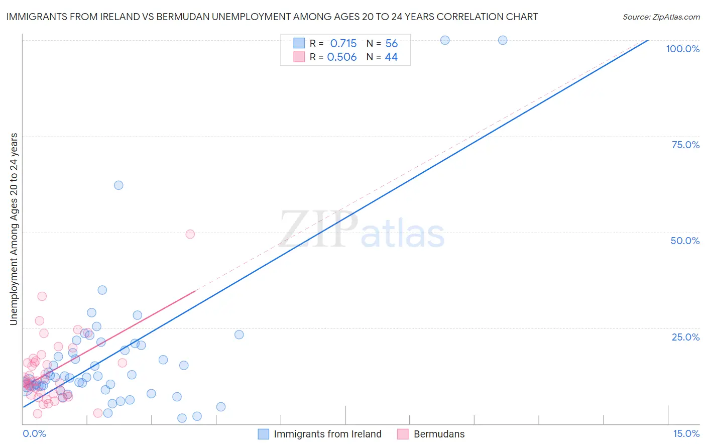 Immigrants from Ireland vs Bermudan Unemployment Among Ages 20 to 24 years