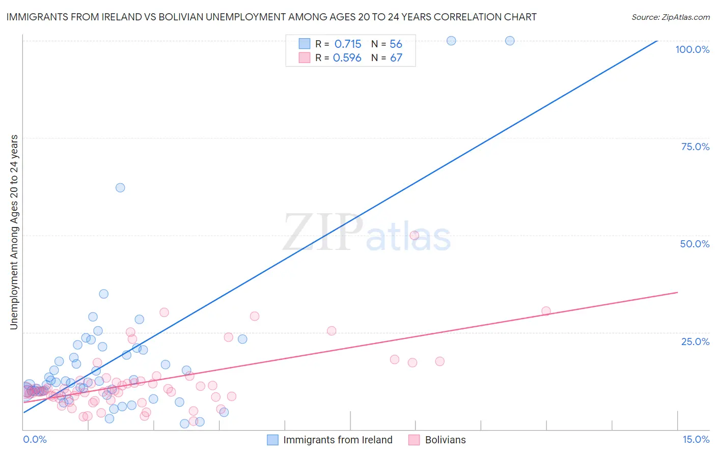 Immigrants from Ireland vs Bolivian Unemployment Among Ages 20 to 24 years