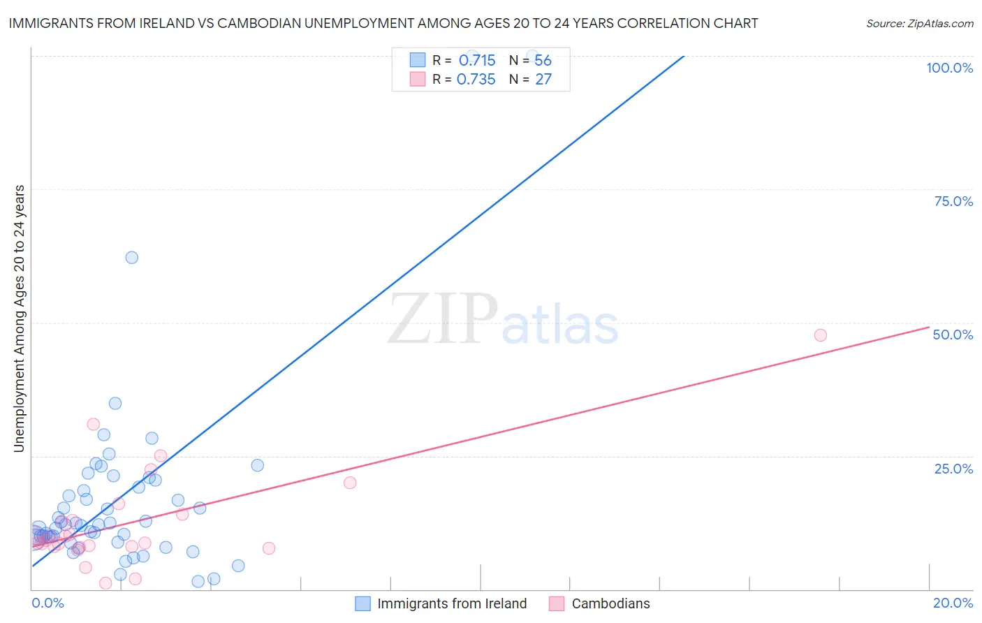 Immigrants from Ireland vs Cambodian Unemployment Among Ages 20 to 24 years