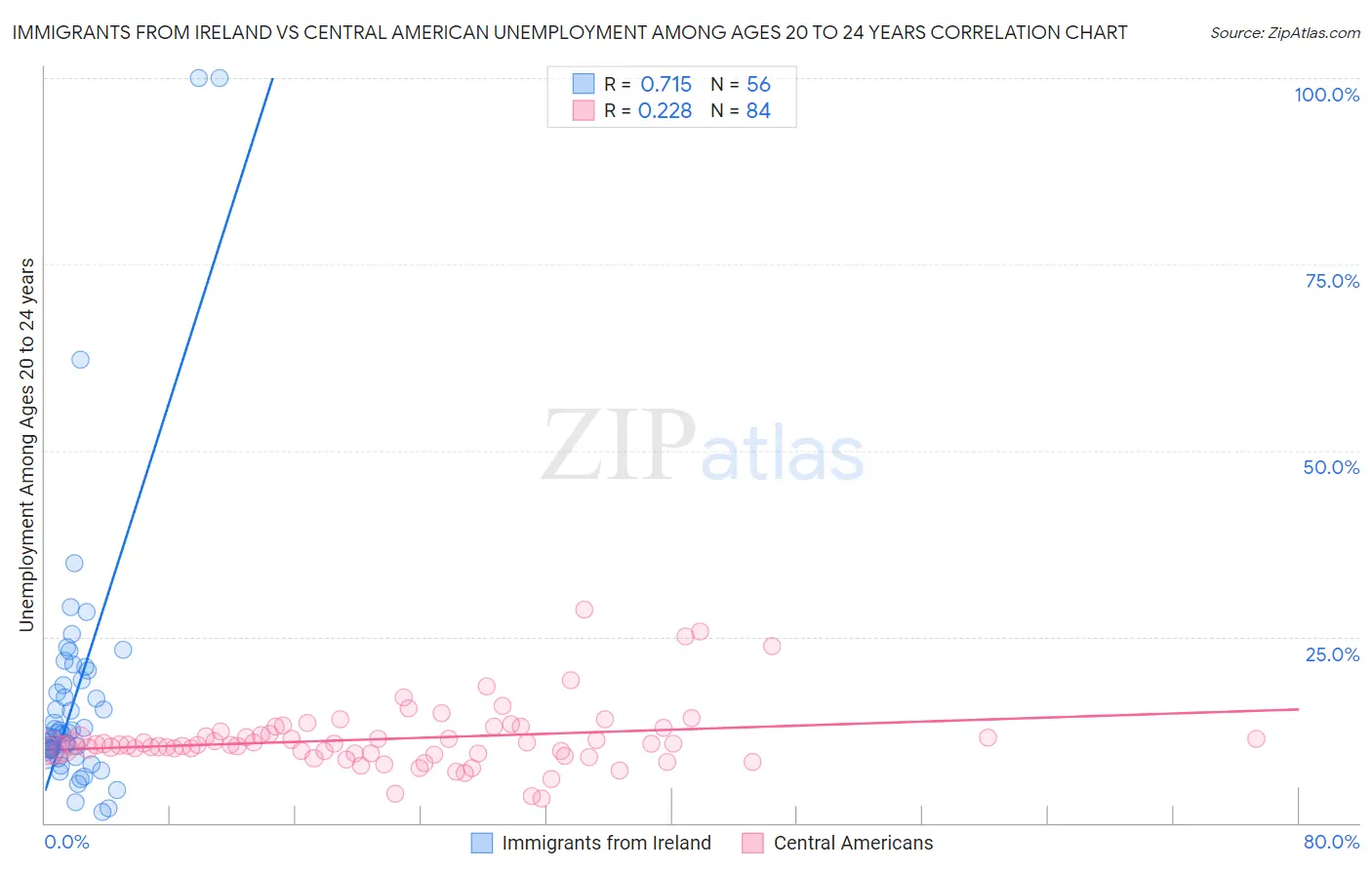 Immigrants from Ireland vs Central American Unemployment Among Ages 20 to 24 years