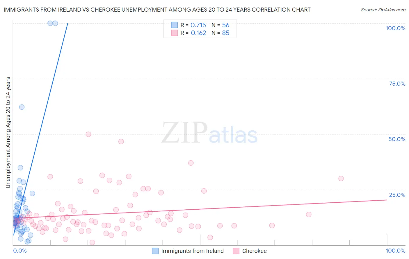 Immigrants from Ireland vs Cherokee Unemployment Among Ages 20 to 24 years