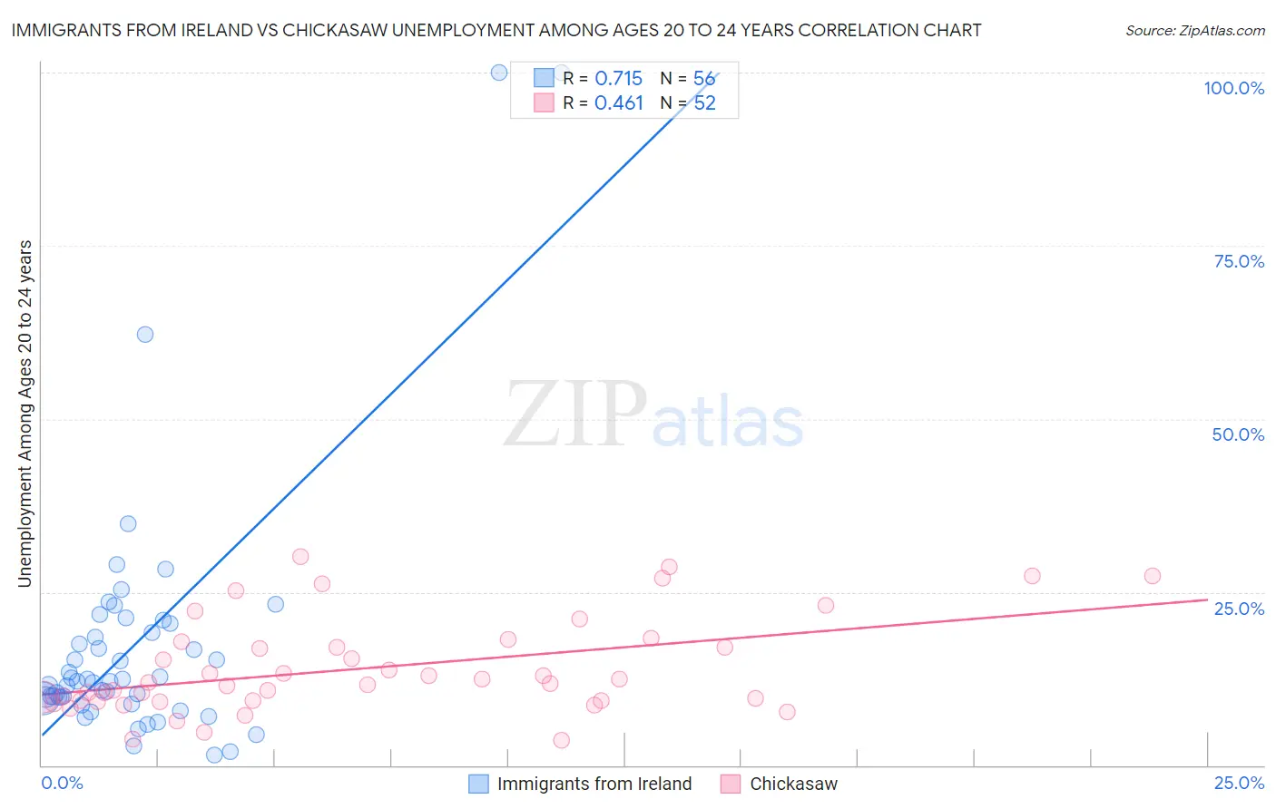 Immigrants from Ireland vs Chickasaw Unemployment Among Ages 20 to 24 years