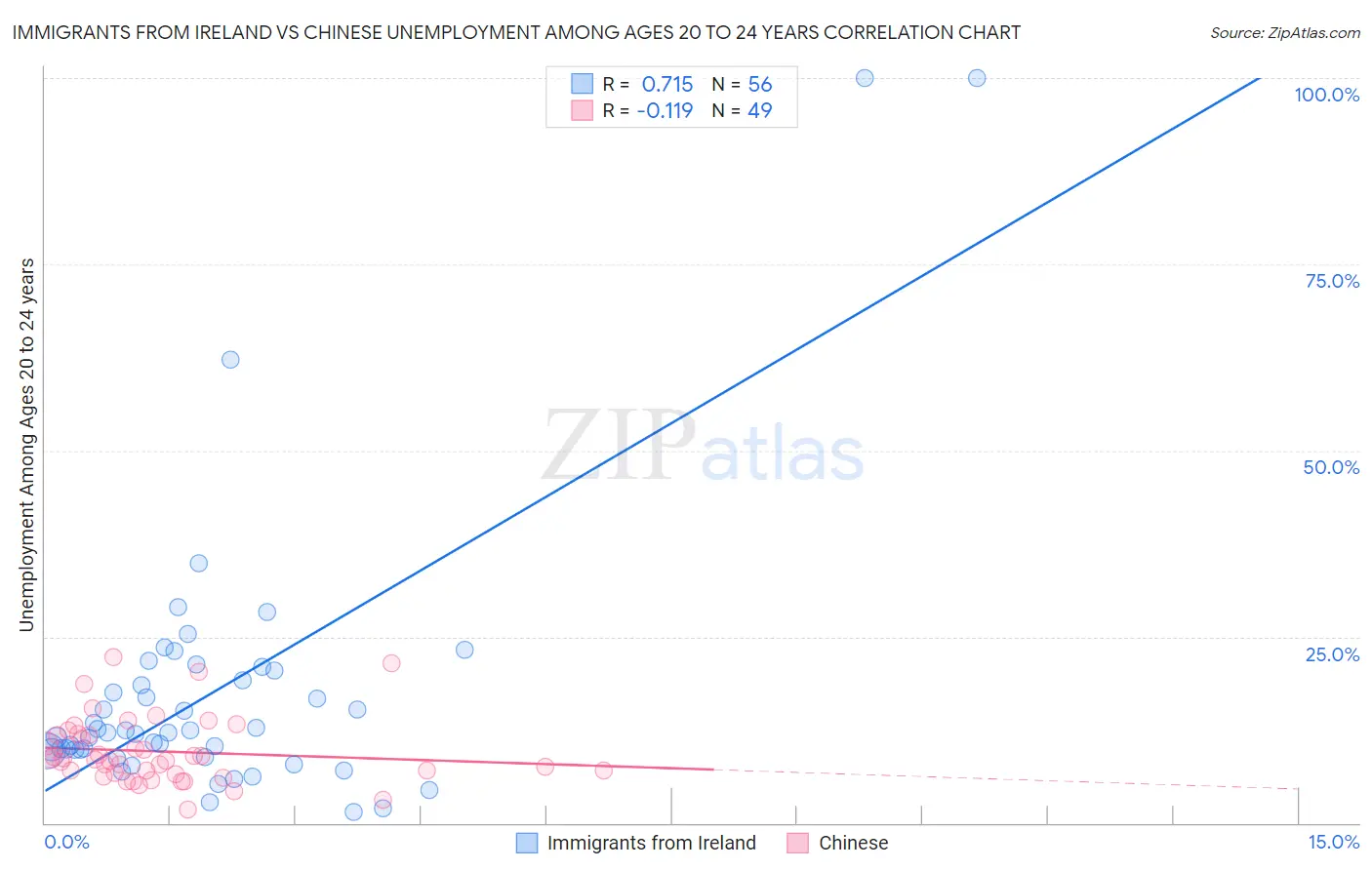 Immigrants from Ireland vs Chinese Unemployment Among Ages 20 to 24 years