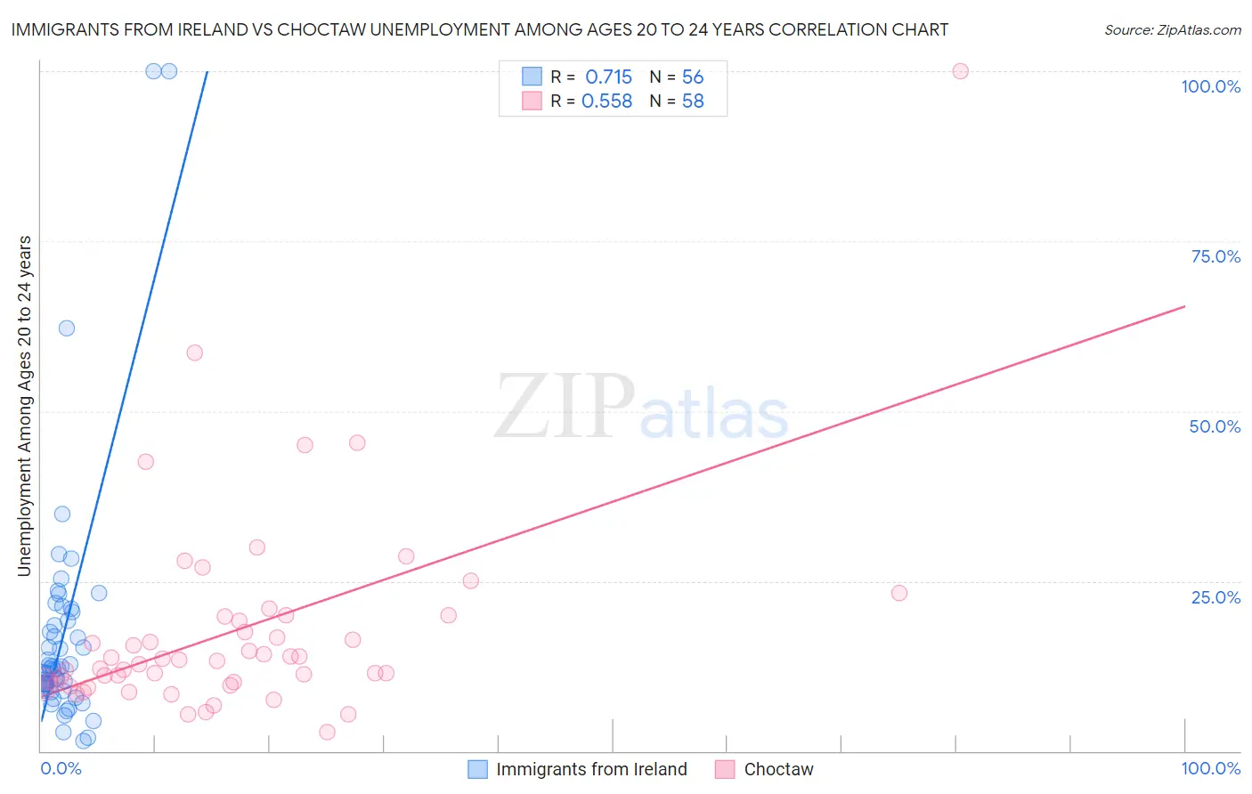 Immigrants from Ireland vs Choctaw Unemployment Among Ages 20 to 24 years