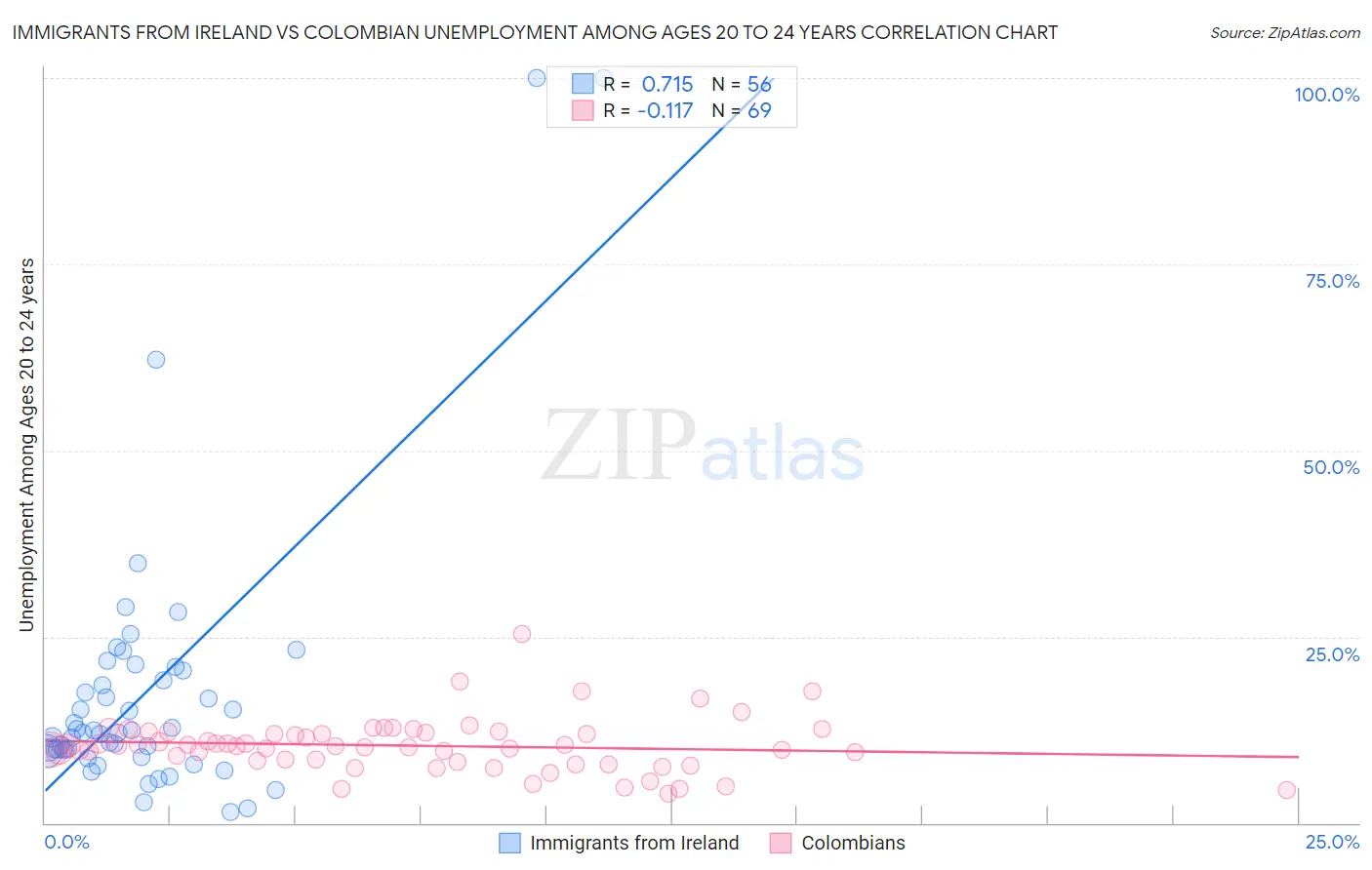 Immigrants from Ireland vs Colombian Unemployment Among Ages 20 to 24 years