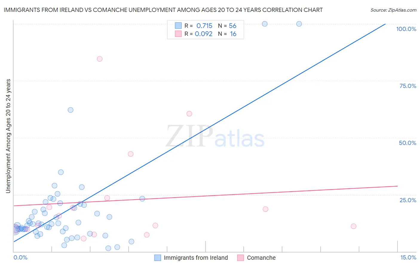 Immigrants from Ireland vs Comanche Unemployment Among Ages 20 to 24 years