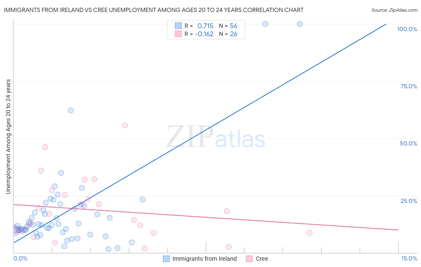 Immigrants from Ireland vs Cree Unemployment Among Ages 20 to 24 years