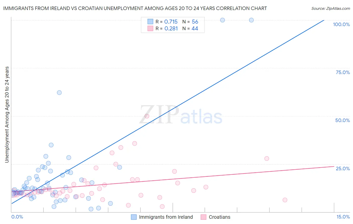 Immigrants from Ireland vs Croatian Unemployment Among Ages 20 to 24 years