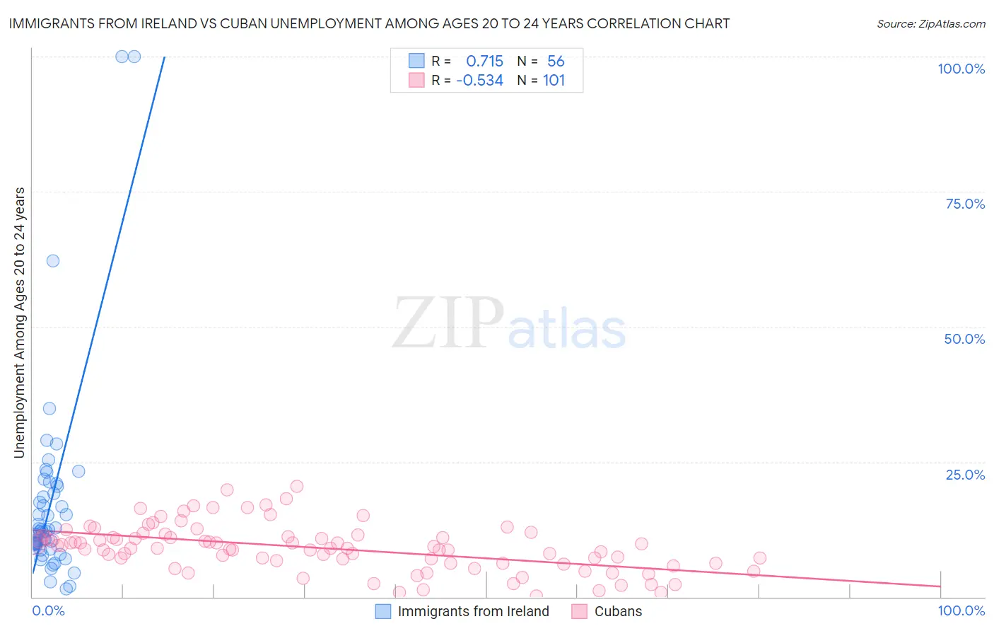 Immigrants from Ireland vs Cuban Unemployment Among Ages 20 to 24 years