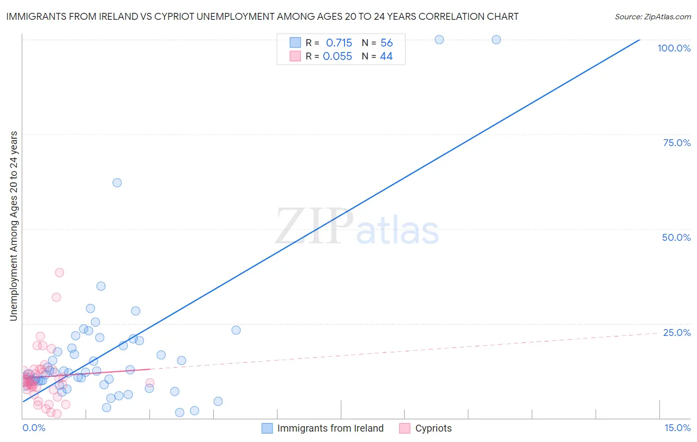 Immigrants from Ireland vs Cypriot Unemployment Among Ages 20 to 24 years