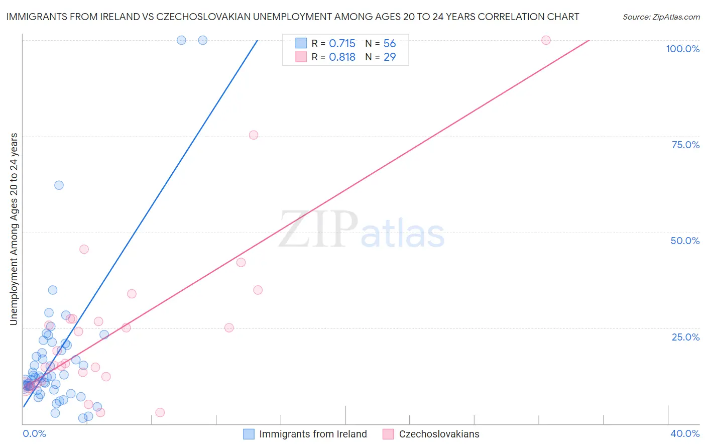 Immigrants from Ireland vs Czechoslovakian Unemployment Among Ages 20 to 24 years