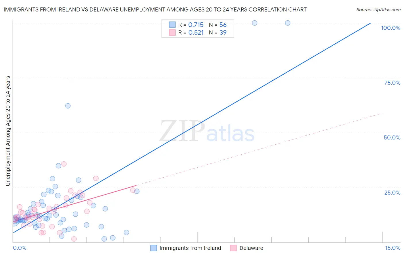 Immigrants from Ireland vs Delaware Unemployment Among Ages 20 to 24 years
