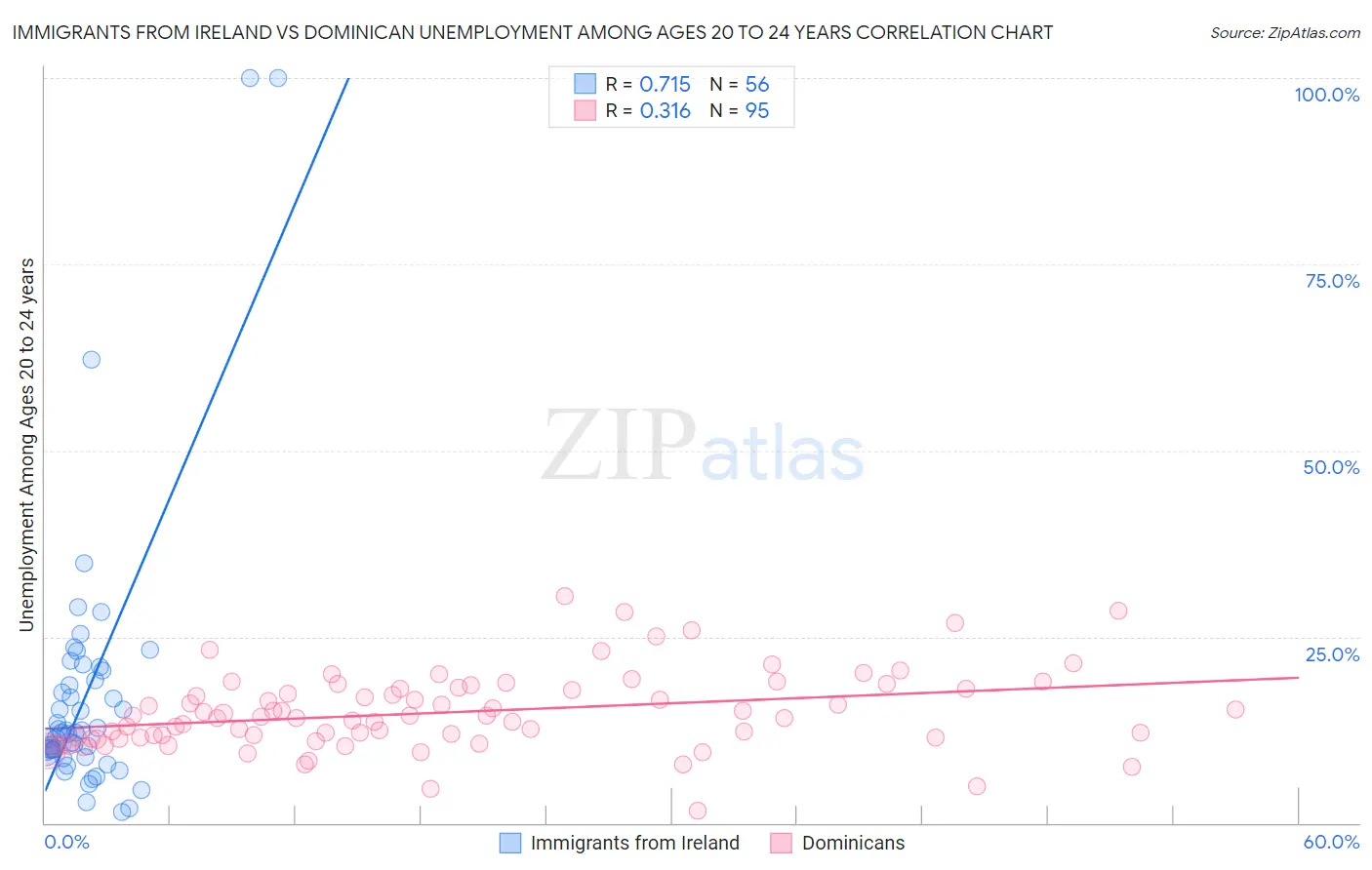 Immigrants from Ireland vs Dominican Unemployment Among Ages 20 to 24 years