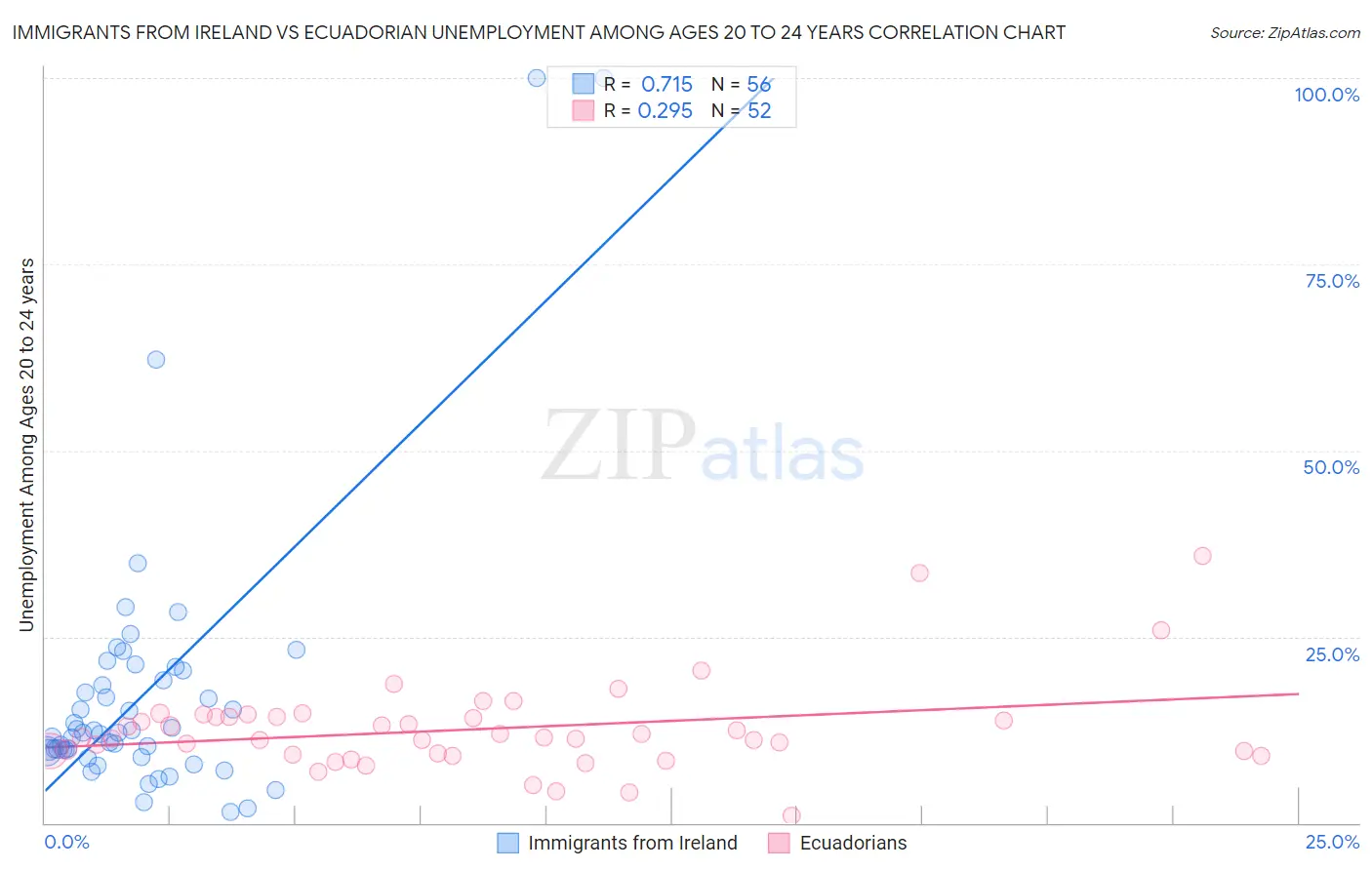 Immigrants from Ireland vs Ecuadorian Unemployment Among Ages 20 to 24 years