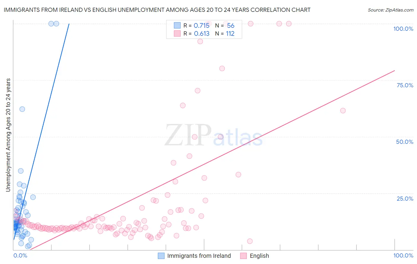 Immigrants from Ireland vs English Unemployment Among Ages 20 to 24 years