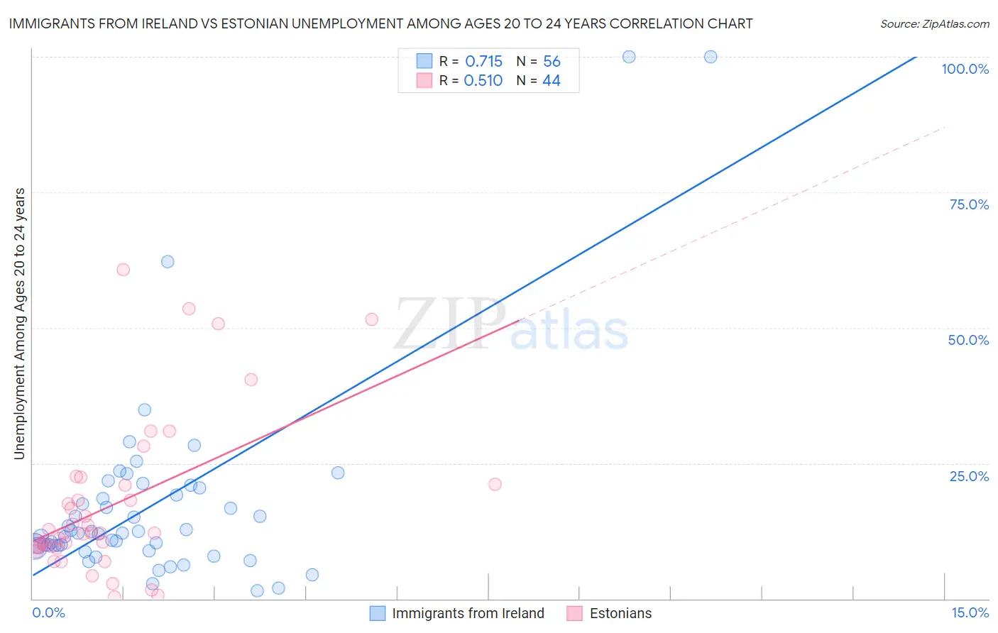 Immigrants from Ireland vs Estonian Unemployment Among Ages 20 to 24 years