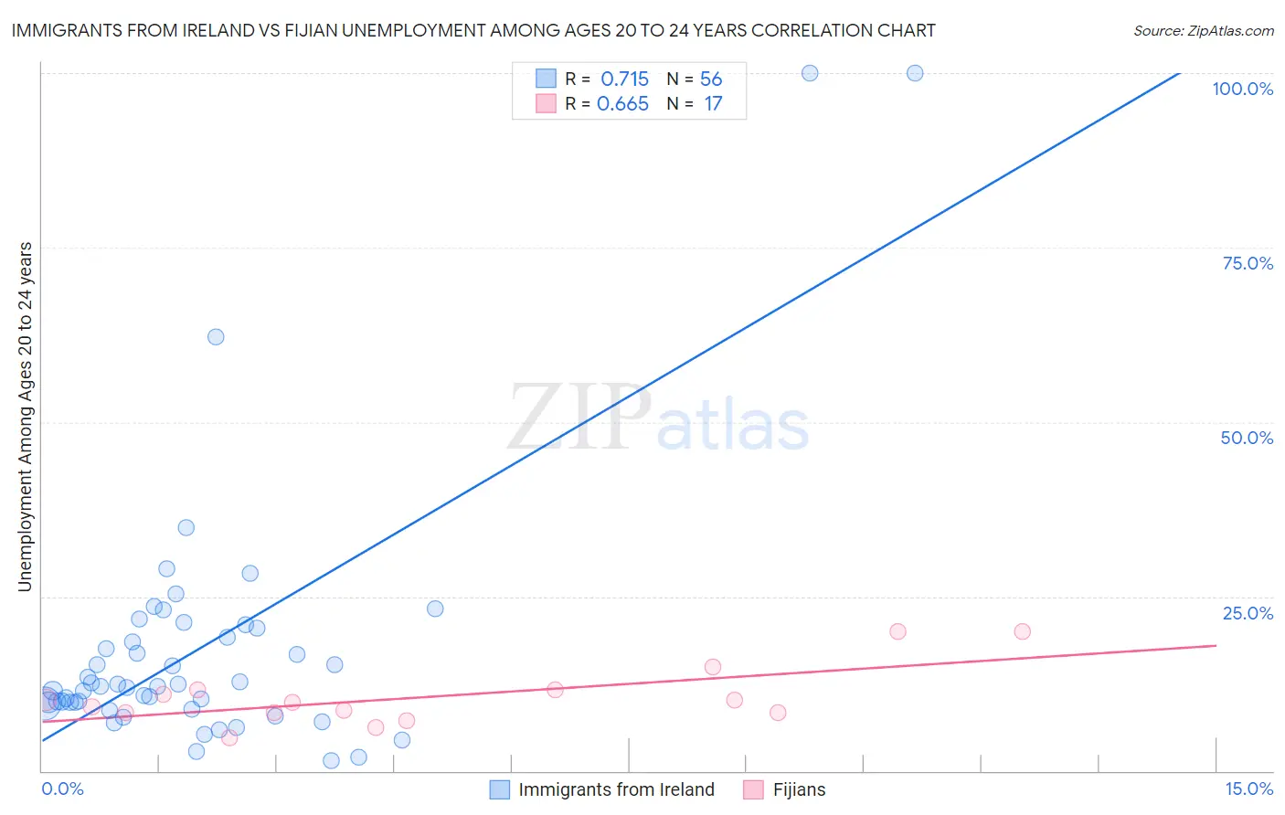 Immigrants from Ireland vs Fijian Unemployment Among Ages 20 to 24 years