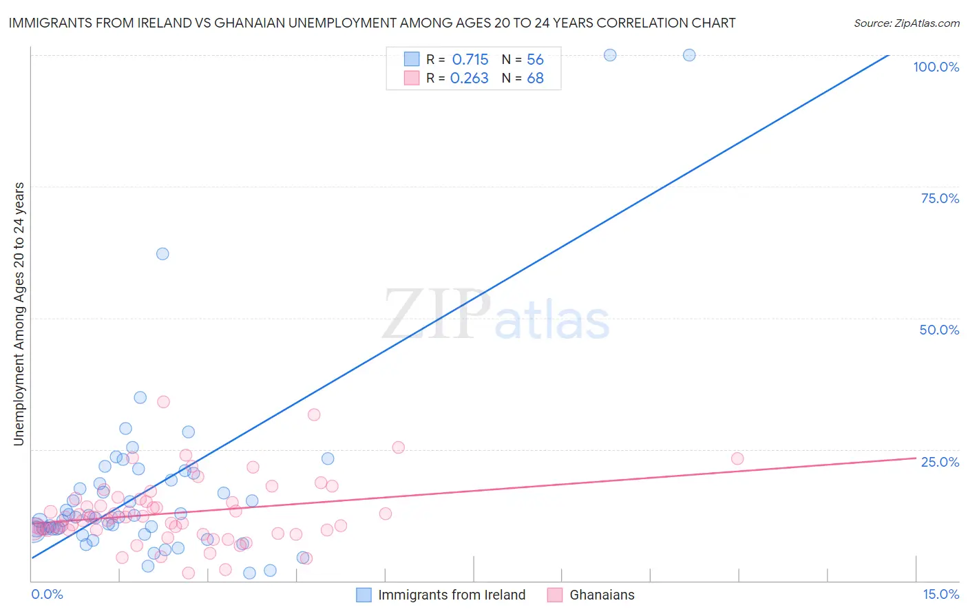 Immigrants from Ireland vs Ghanaian Unemployment Among Ages 20 to 24 years
