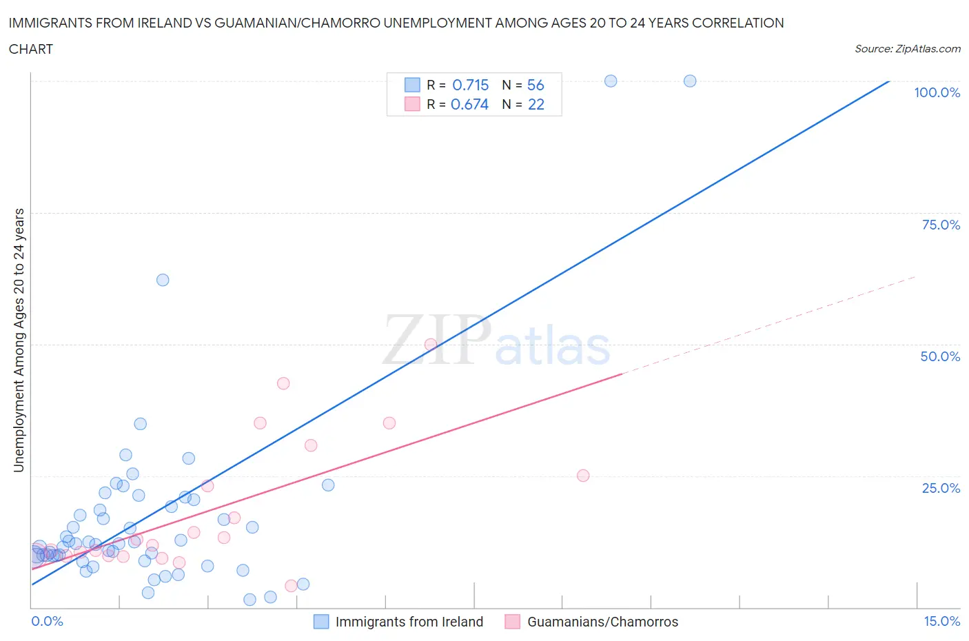 Immigrants from Ireland vs Guamanian/Chamorro Unemployment Among Ages 20 to 24 years
