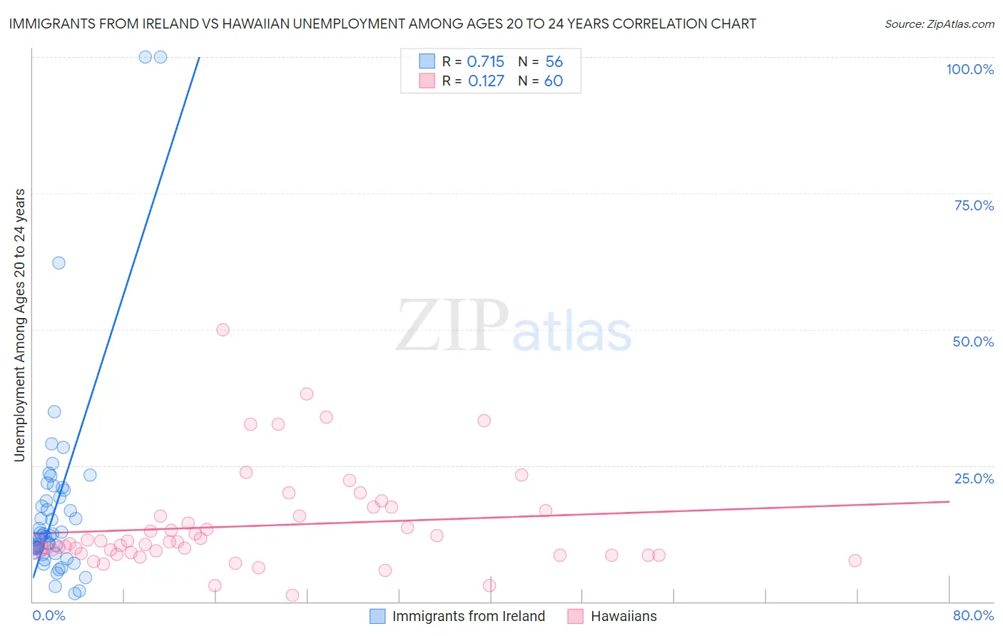 Immigrants from Ireland vs Hawaiian Unemployment Among Ages 20 to 24 years