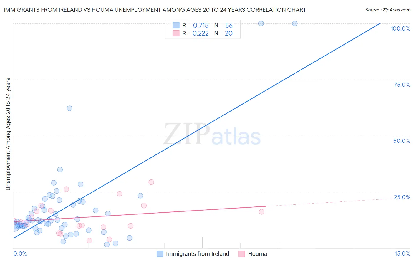 Immigrants from Ireland vs Houma Unemployment Among Ages 20 to 24 years
