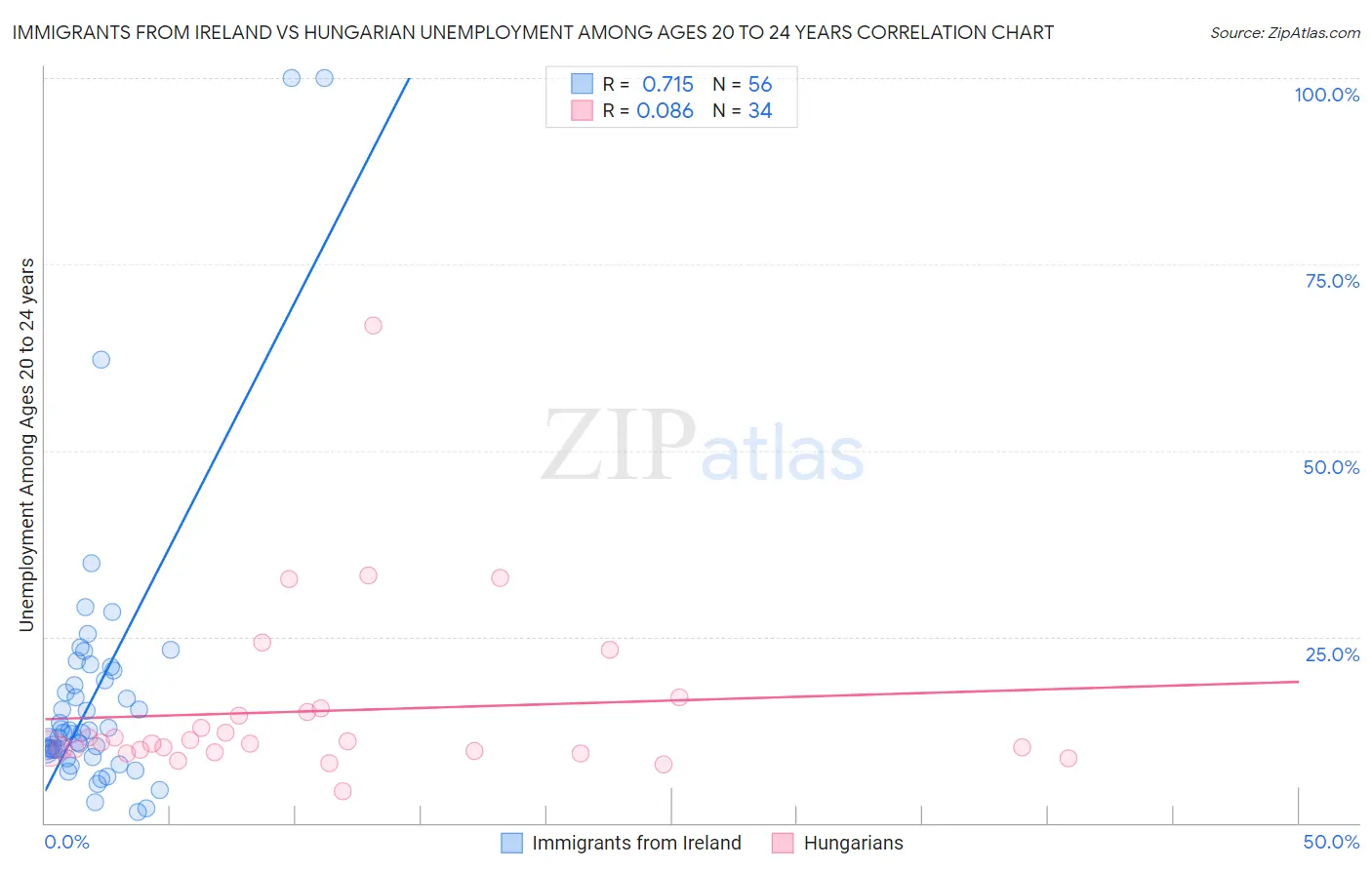 Immigrants from Ireland vs Hungarian Unemployment Among Ages 20 to 24 years