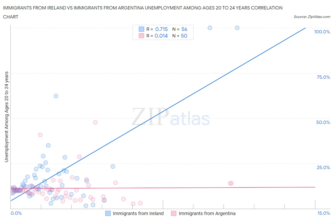 Immigrants from Ireland vs Immigrants from Argentina Unemployment Among Ages 20 to 24 years