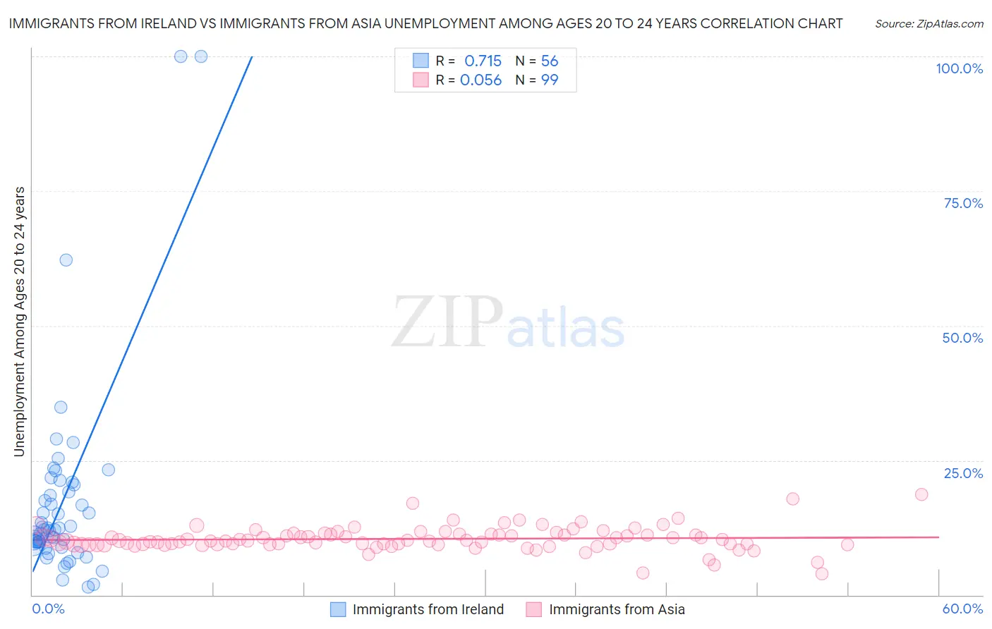 Immigrants from Ireland vs Immigrants from Asia Unemployment Among Ages 20 to 24 years