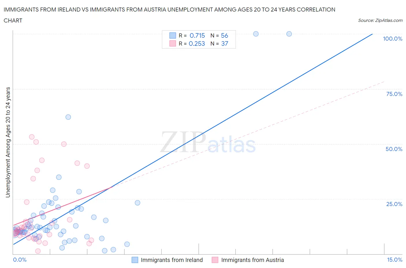 Immigrants from Ireland vs Immigrants from Austria Unemployment Among Ages 20 to 24 years