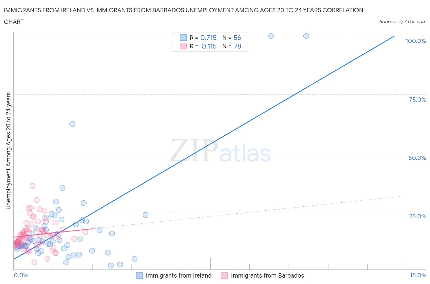 Immigrants from Ireland vs Immigrants from Barbados Unemployment Among Ages 20 to 24 years