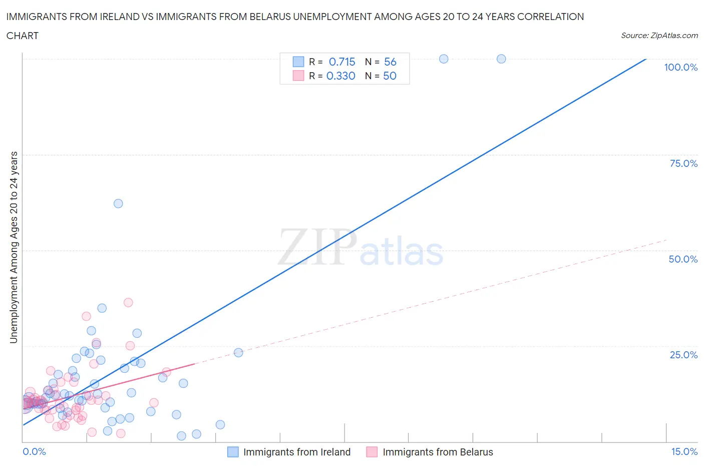 Immigrants from Ireland vs Immigrants from Belarus Unemployment Among Ages 20 to 24 years