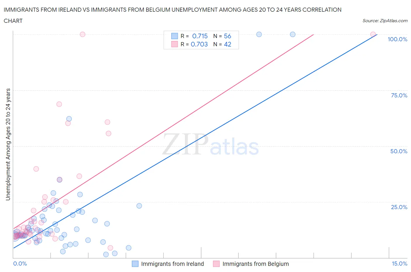 Immigrants from Ireland vs Immigrants from Belgium Unemployment Among Ages 20 to 24 years