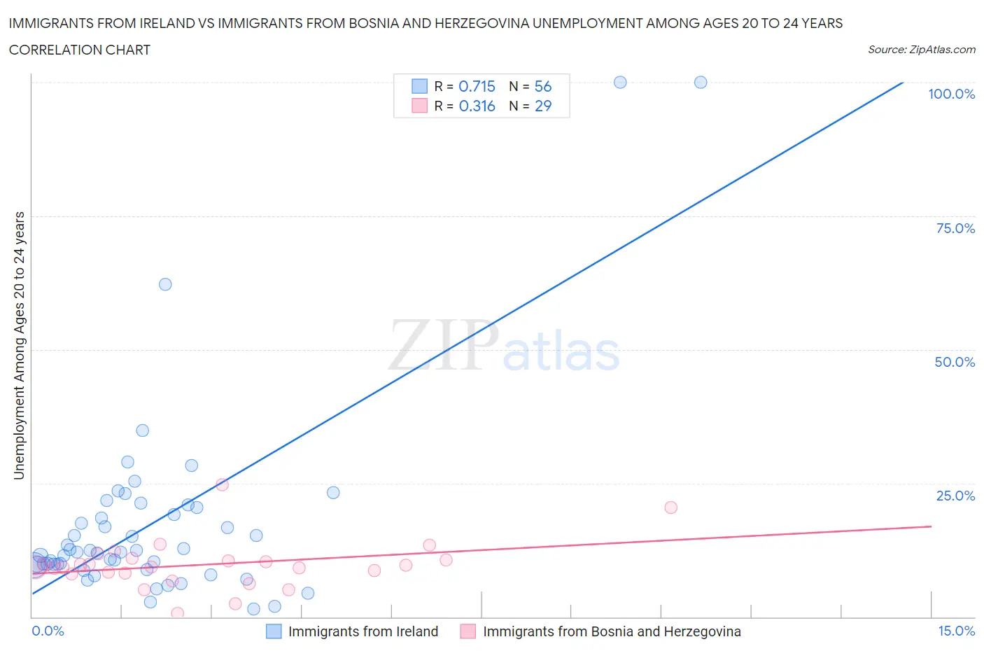 Immigrants from Ireland vs Immigrants from Bosnia and Herzegovina Unemployment Among Ages 20 to 24 years