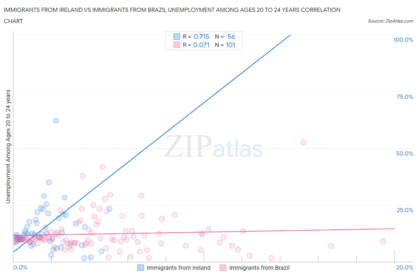 Immigrants from Ireland vs Immigrants from Brazil Unemployment Among Ages 20 to 24 years