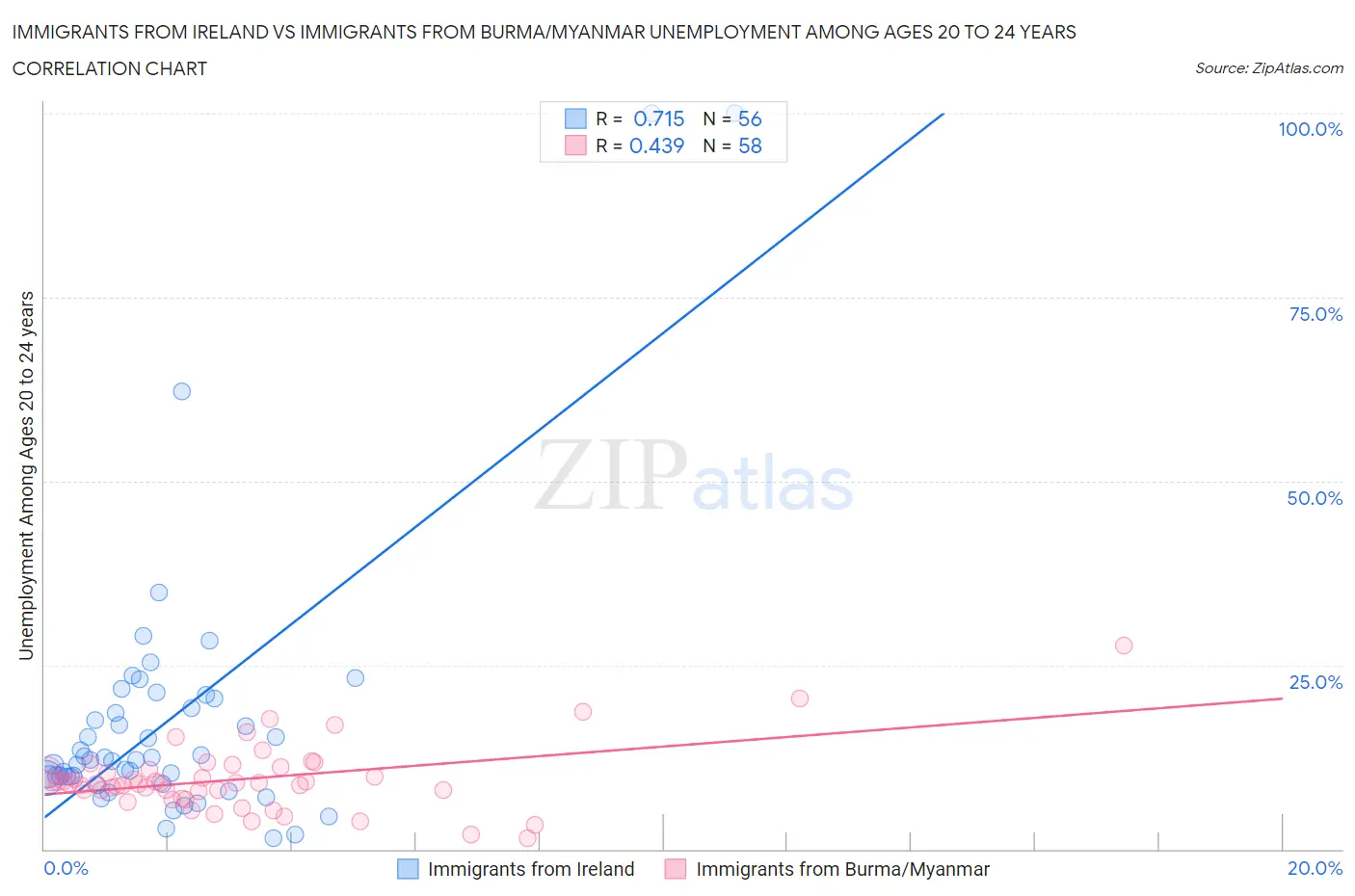 Immigrants from Ireland vs Immigrants from Burma/Myanmar Unemployment Among Ages 20 to 24 years