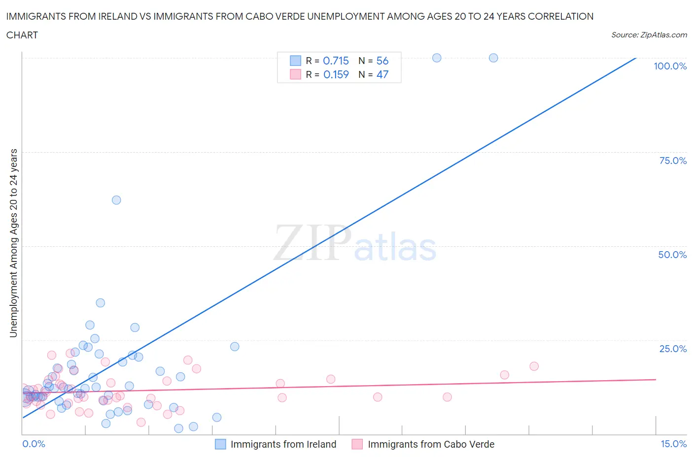 Immigrants from Ireland vs Immigrants from Cabo Verde Unemployment Among Ages 20 to 24 years