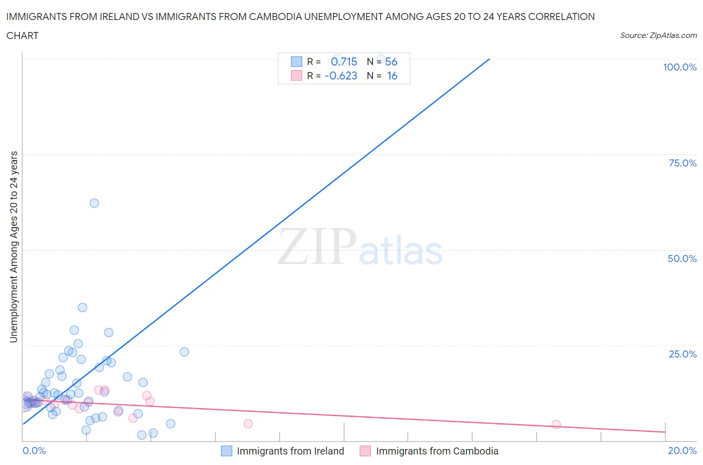 Immigrants from Ireland vs Immigrants from Cambodia Unemployment Among Ages 20 to 24 years