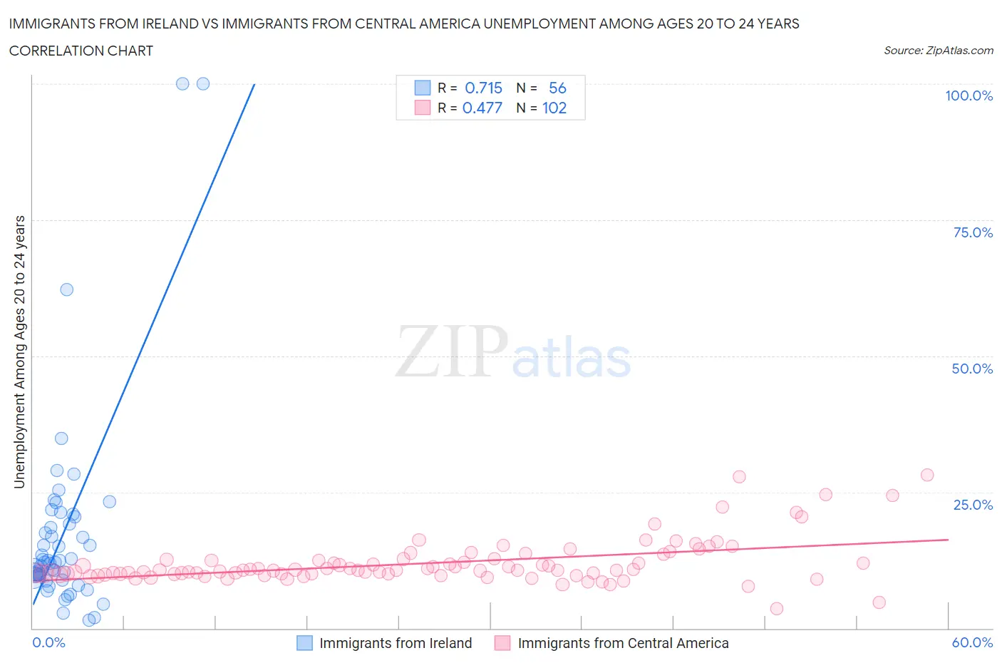Immigrants from Ireland vs Immigrants from Central America Unemployment Among Ages 20 to 24 years